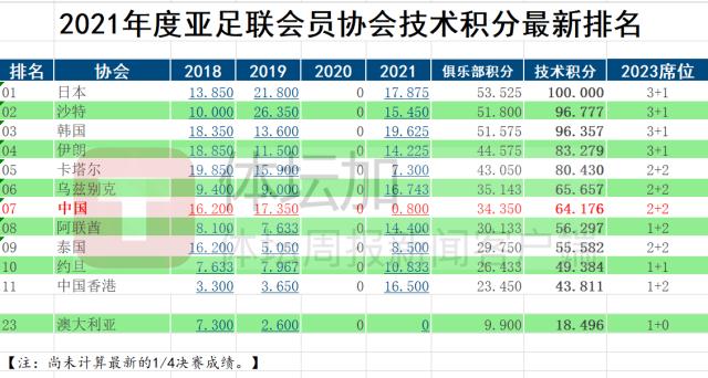 球探体育-亚洲第一成第七 中超2023年亚冠席位将变“2+2”